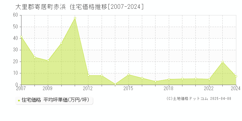 大里郡寄居町赤浜の住宅価格推移グラフ 