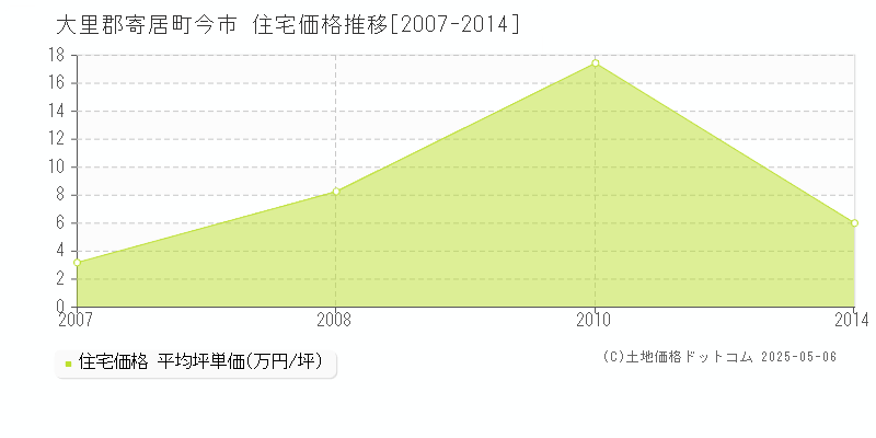今市(大里郡寄居町)の住宅価格推移グラフ(坪単価)[2007-2014年]