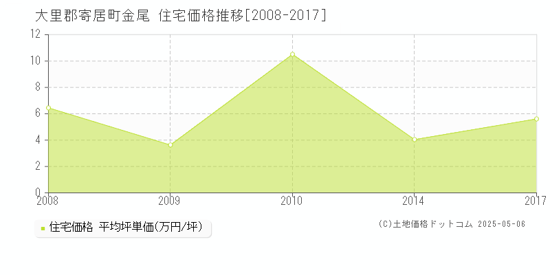 金尾(大里郡寄居町)の住宅価格推移グラフ(坪単価)[2008-2017年]