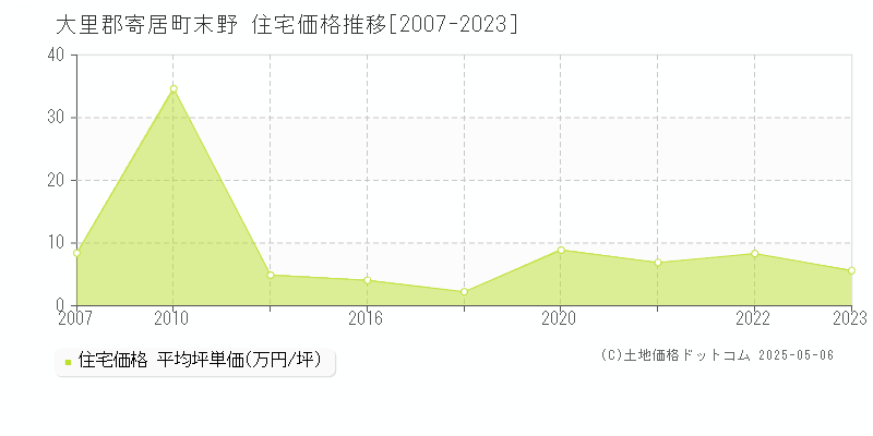 末野(大里郡寄居町)の住宅価格推移グラフ(坪単価)[2007-2023年]