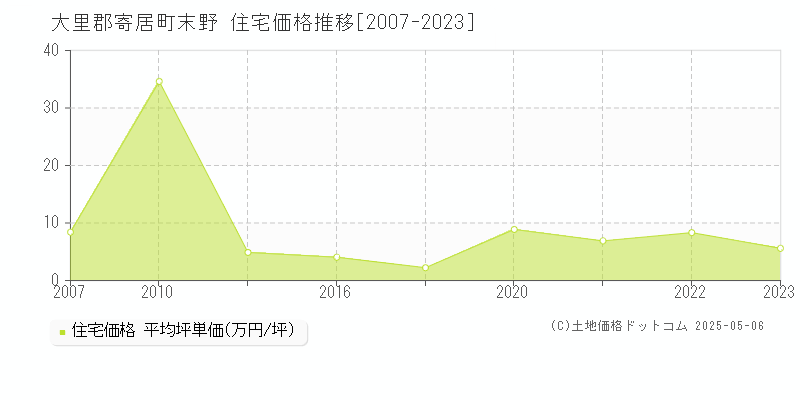 大里郡寄居町末野の住宅価格推移グラフ 