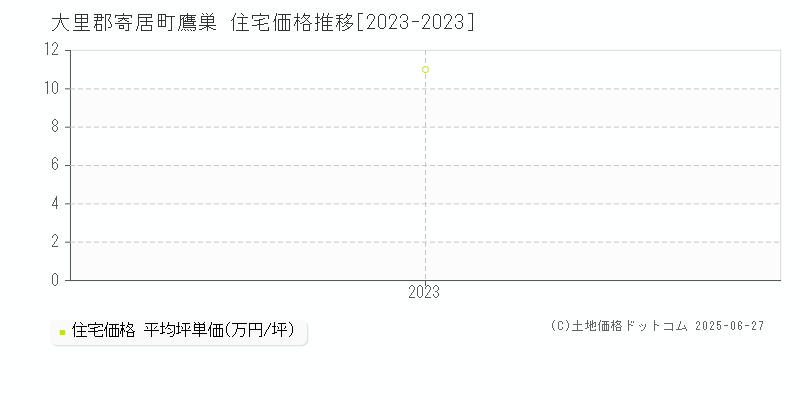 鷹巣(大里郡寄居町)の住宅価格推移グラフ(坪単価)[2023-2023年]