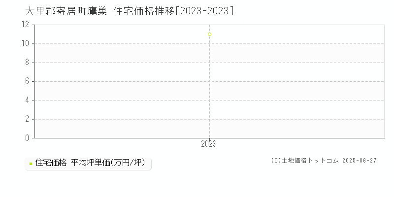 大里郡寄居町鷹巣の住宅価格推移グラフ 