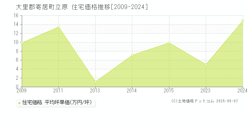 立原(大里郡寄居町)の住宅価格推移グラフ(坪単価)[2009-2024年]