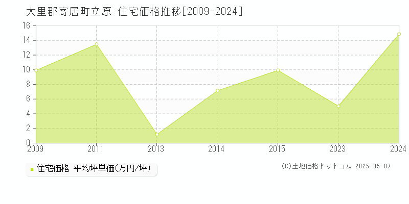 大里郡寄居町立原の住宅価格推移グラフ 