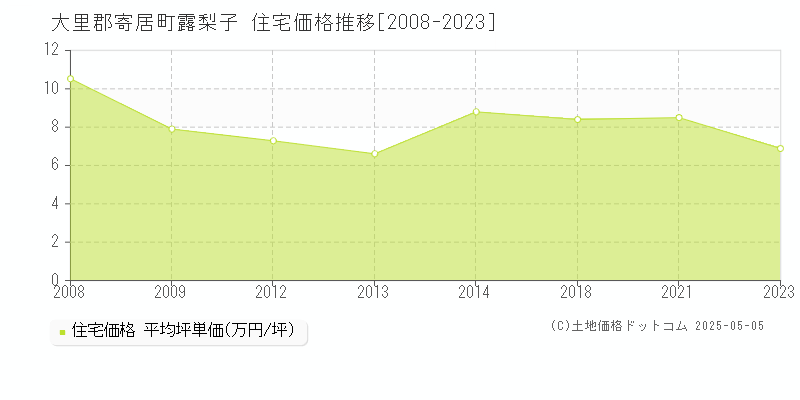 露梨子(大里郡寄居町)の住宅価格推移グラフ(坪単価)[2008-2023年]