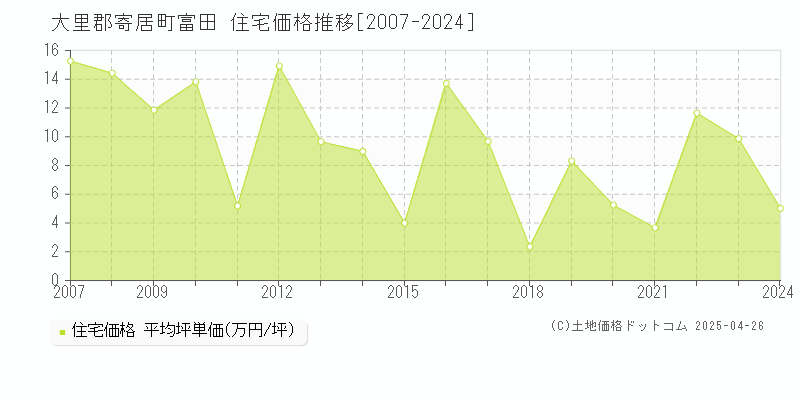 大里郡寄居町富田の住宅価格推移グラフ 