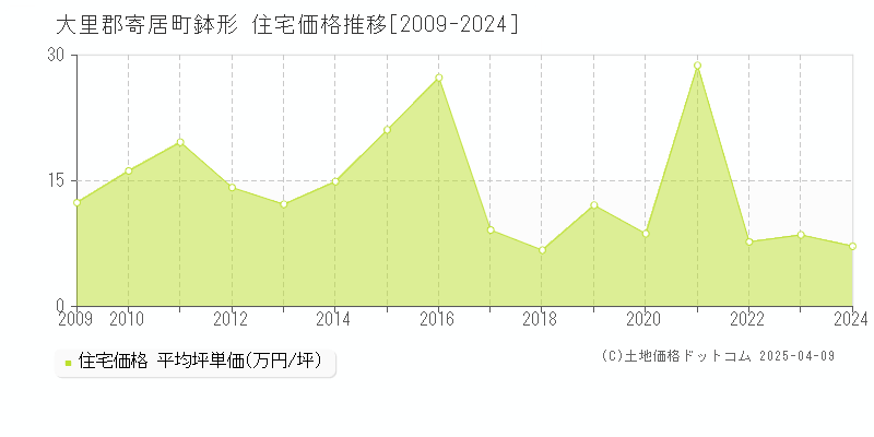 大里郡寄居町鉢形の住宅価格推移グラフ 