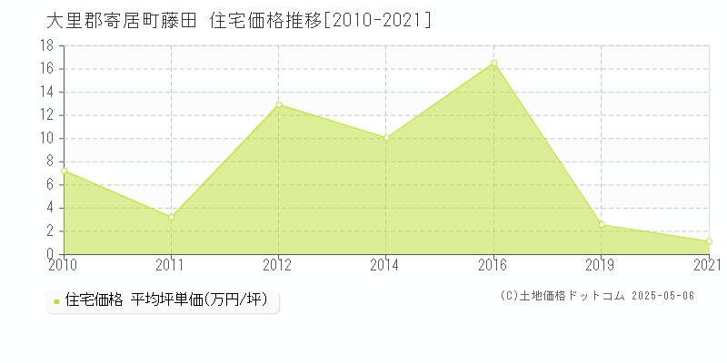 藤田(大里郡寄居町)の住宅価格推移グラフ(坪単価)[2010-2021年]