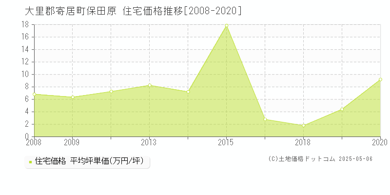 保田原(大里郡寄居町)の住宅価格推移グラフ(坪単価)[2008-2020年]