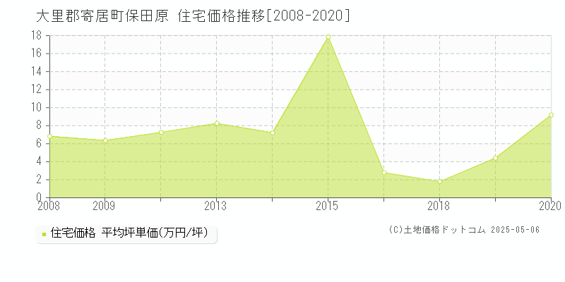 大里郡寄居町保田原の住宅価格推移グラフ 