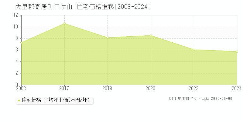 三ケ山(大里郡寄居町)の住宅価格推移グラフ(坪単価)[2008-2024年]