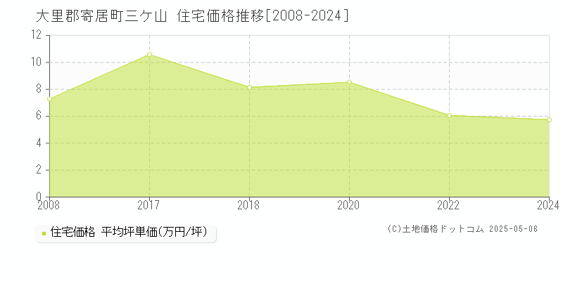 大里郡寄居町三ケ山の住宅価格推移グラフ 