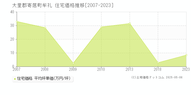 牟礼(大里郡寄居町)の住宅価格推移グラフ(坪単価)[2007-2023年]