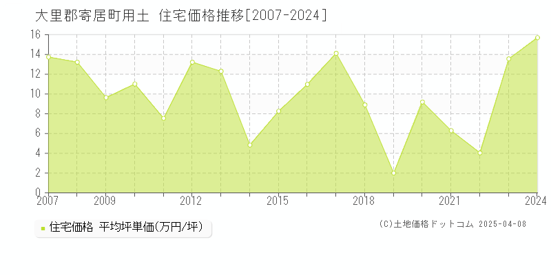 大里郡寄居町用土の住宅価格推移グラフ 