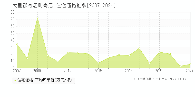 大里郡寄居町寄居の住宅価格推移グラフ 