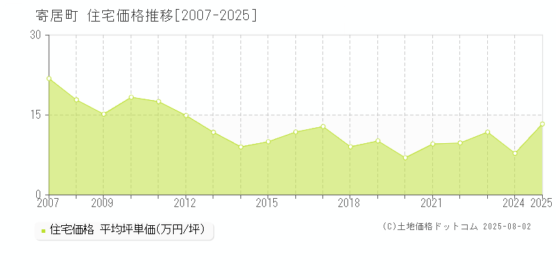 寄居町(埼玉県)の住宅価格推移グラフ(坪単価)[2007-2025年]