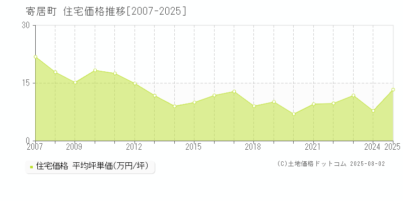 大里郡寄居町の住宅取引事例推移グラフ 