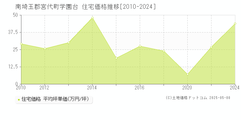 学園台(南埼玉郡宮代町)の住宅価格推移グラフ(坪単価)[2010-2024年]