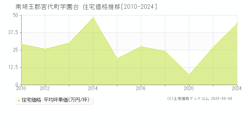 南埼玉郡宮代町学園台の住宅価格推移グラフ 