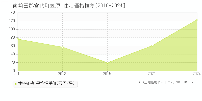笠原(南埼玉郡宮代町)の住宅価格推移グラフ(坪単価)[2010-2024年]