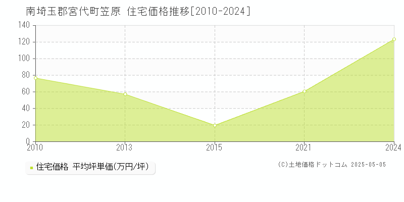 南埼玉郡宮代町笠原の住宅価格推移グラフ 