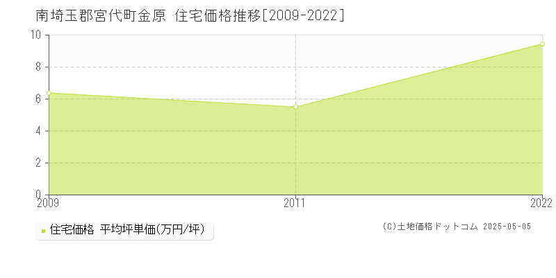 金原(南埼玉郡宮代町)の住宅価格推移グラフ(坪単価)[2009-2022年]