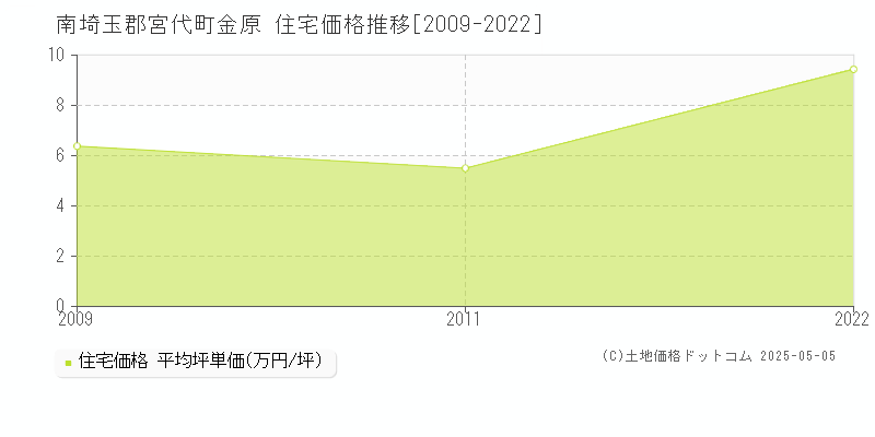 南埼玉郡宮代町金原の住宅価格推移グラフ 