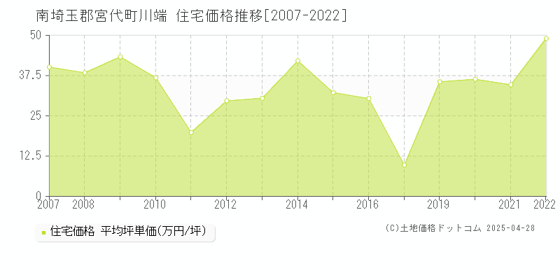 南埼玉郡宮代町川端の住宅価格推移グラフ 