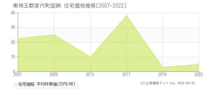 国納(南埼玉郡宮代町)の住宅価格推移グラフ(坪単価)[2007-2022年]