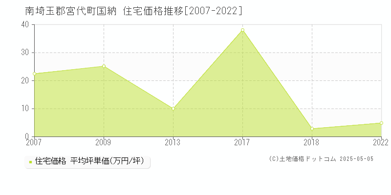 南埼玉郡宮代町国納の住宅価格推移グラフ 