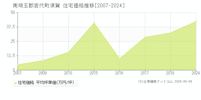 須賀(南埼玉郡宮代町)の住宅価格推移グラフ(坪単価)[2007-2024年]