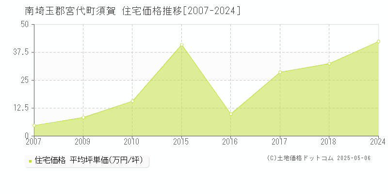 南埼玉郡宮代町須賀の住宅価格推移グラフ 