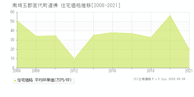 南埼玉郡宮代町道佛の住宅価格推移グラフ 