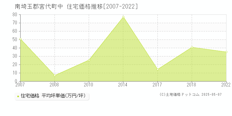 中(南埼玉郡宮代町)の住宅価格推移グラフ(坪単価)[2007-2022年]