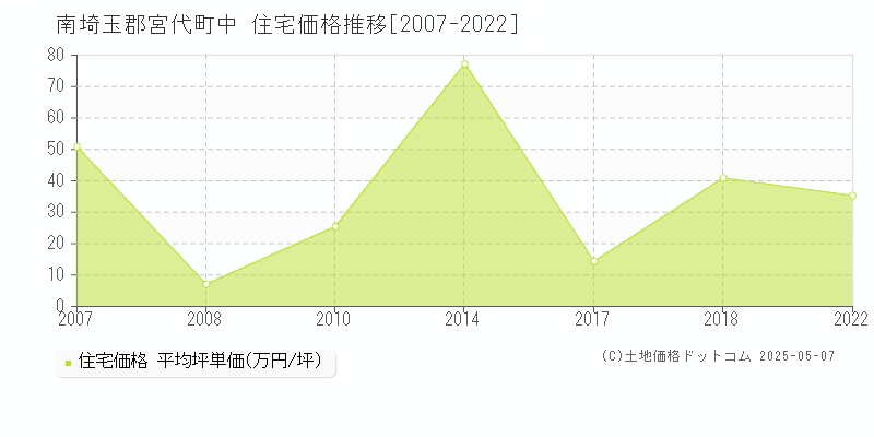 南埼玉郡宮代町中の住宅価格推移グラフ 