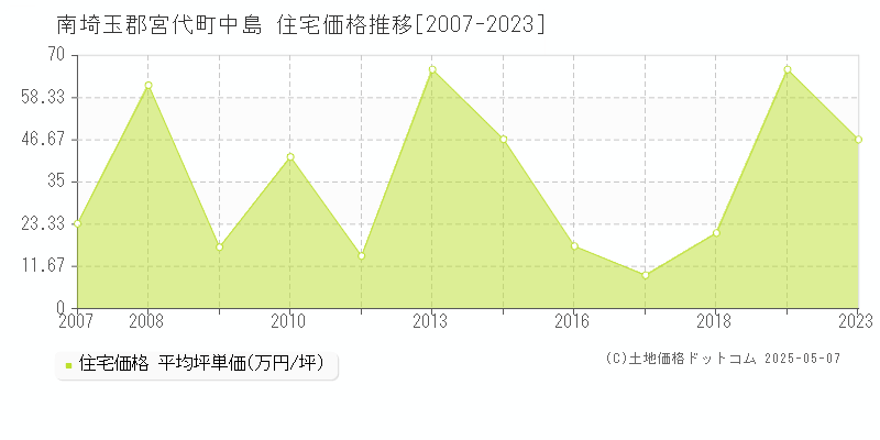 南埼玉郡宮代町中島の住宅価格推移グラフ 