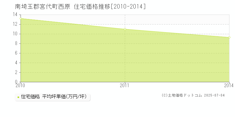 西原(南埼玉郡宮代町)の住宅価格推移グラフ(坪単価)[2010-2014年]