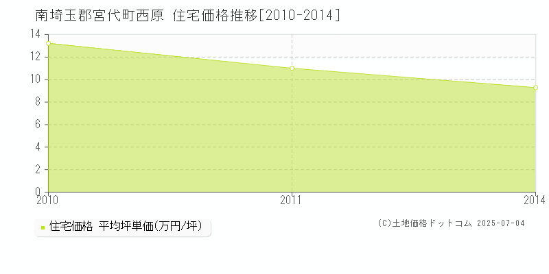 南埼玉郡宮代町西原の住宅価格推移グラフ 