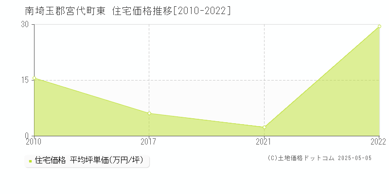 東(南埼玉郡宮代町)の住宅価格推移グラフ(坪単価)[2010-2022年]