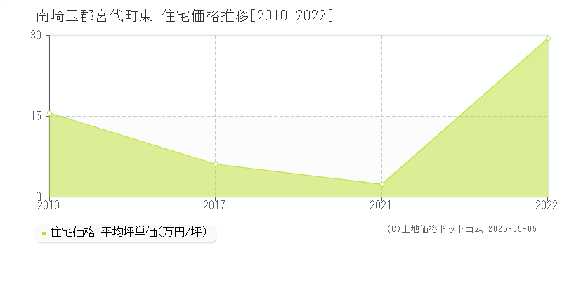 南埼玉郡宮代町東の住宅価格推移グラフ 