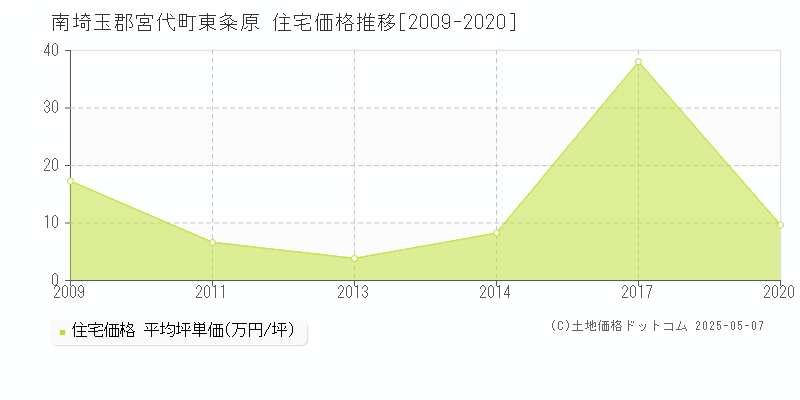 東粂原(南埼玉郡宮代町)の住宅価格推移グラフ(坪単価)[2009-2020年]