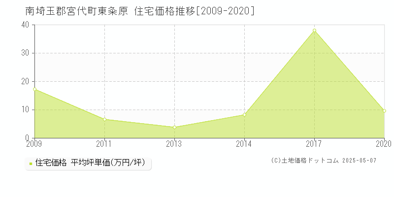 南埼玉郡宮代町東粂原の住宅価格推移グラフ 