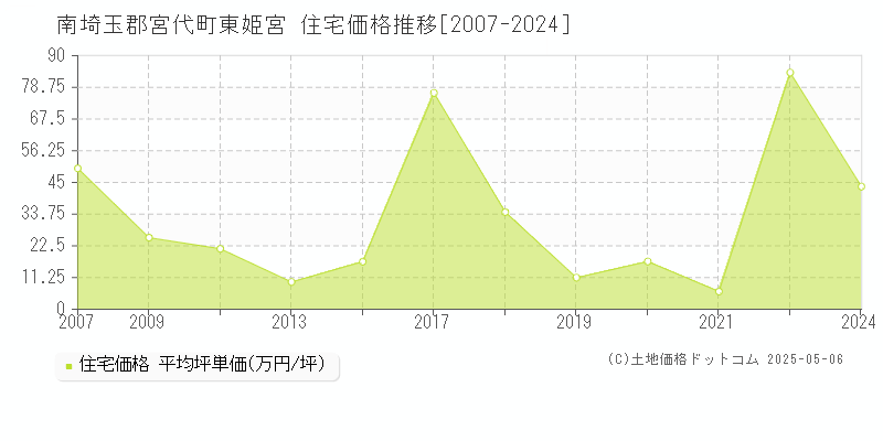 東姫宮(南埼玉郡宮代町)の住宅価格推移グラフ(坪単価)[2007-2024年]