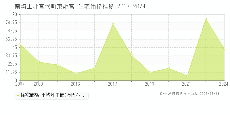 南埼玉郡宮代町東姫宮の住宅取引事例推移グラフ 