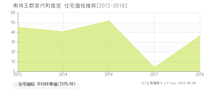 姫宮(南埼玉郡宮代町)の住宅価格推移グラフ(坪単価)[2012-2019年]