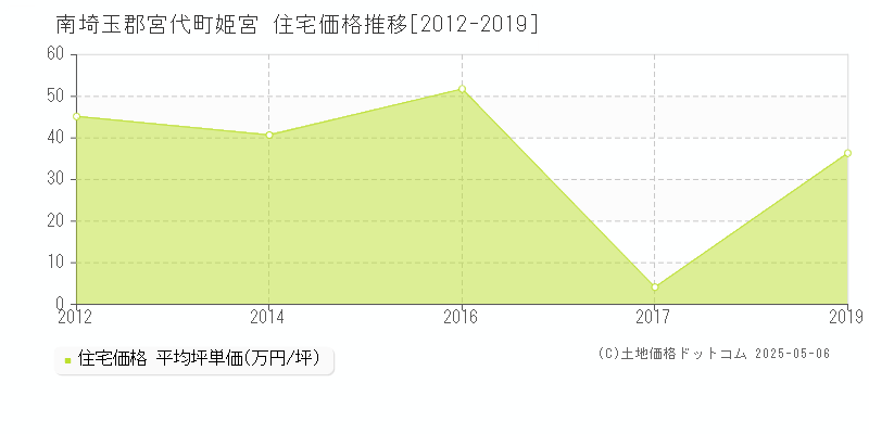 南埼玉郡宮代町姫宮の住宅取引価格推移グラフ 