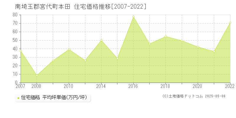 本田(南埼玉郡宮代町)の住宅価格推移グラフ(坪単価)[2007-2022年]