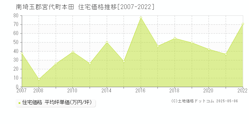 南埼玉郡宮代町本田の住宅価格推移グラフ 