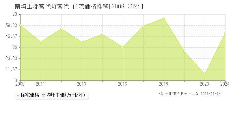 宮代(南埼玉郡宮代町)の住宅価格推移グラフ(坪単価)[2009-2024年]